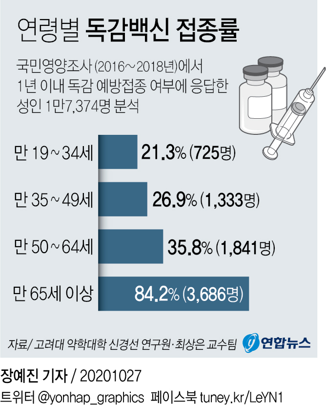 [그래픽] 연령별 독감백신 접종률