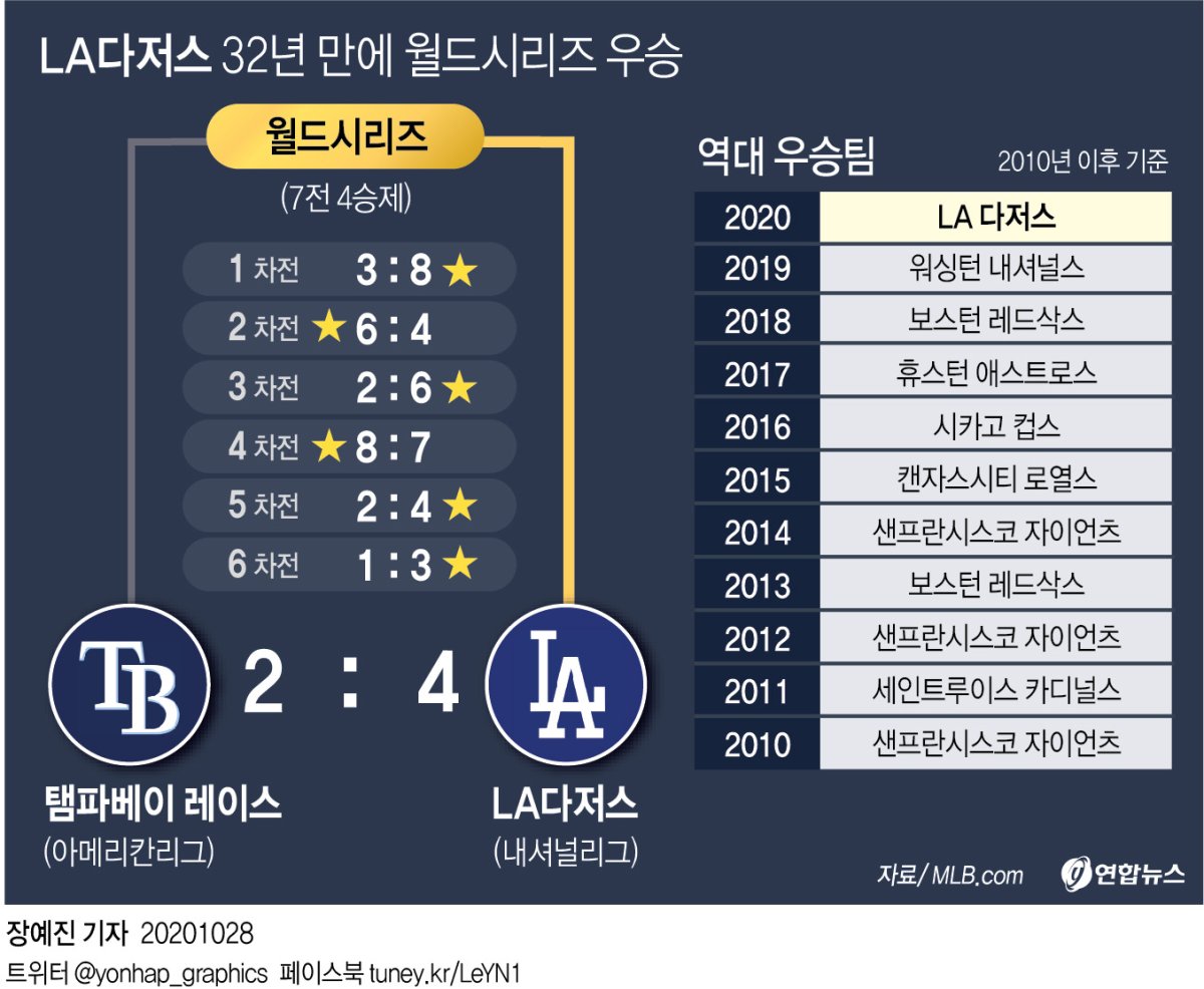 다저스, 32년 만에 월드시리즈 우승…MVP는 시거(종합) - 2