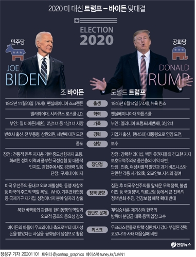[그래픽] 2020 미 대선 트럼프-바이든 맞대결