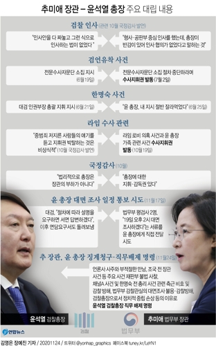 [그래픽] 추미애 장관 - 윤석열 총장 주요 대립 내용