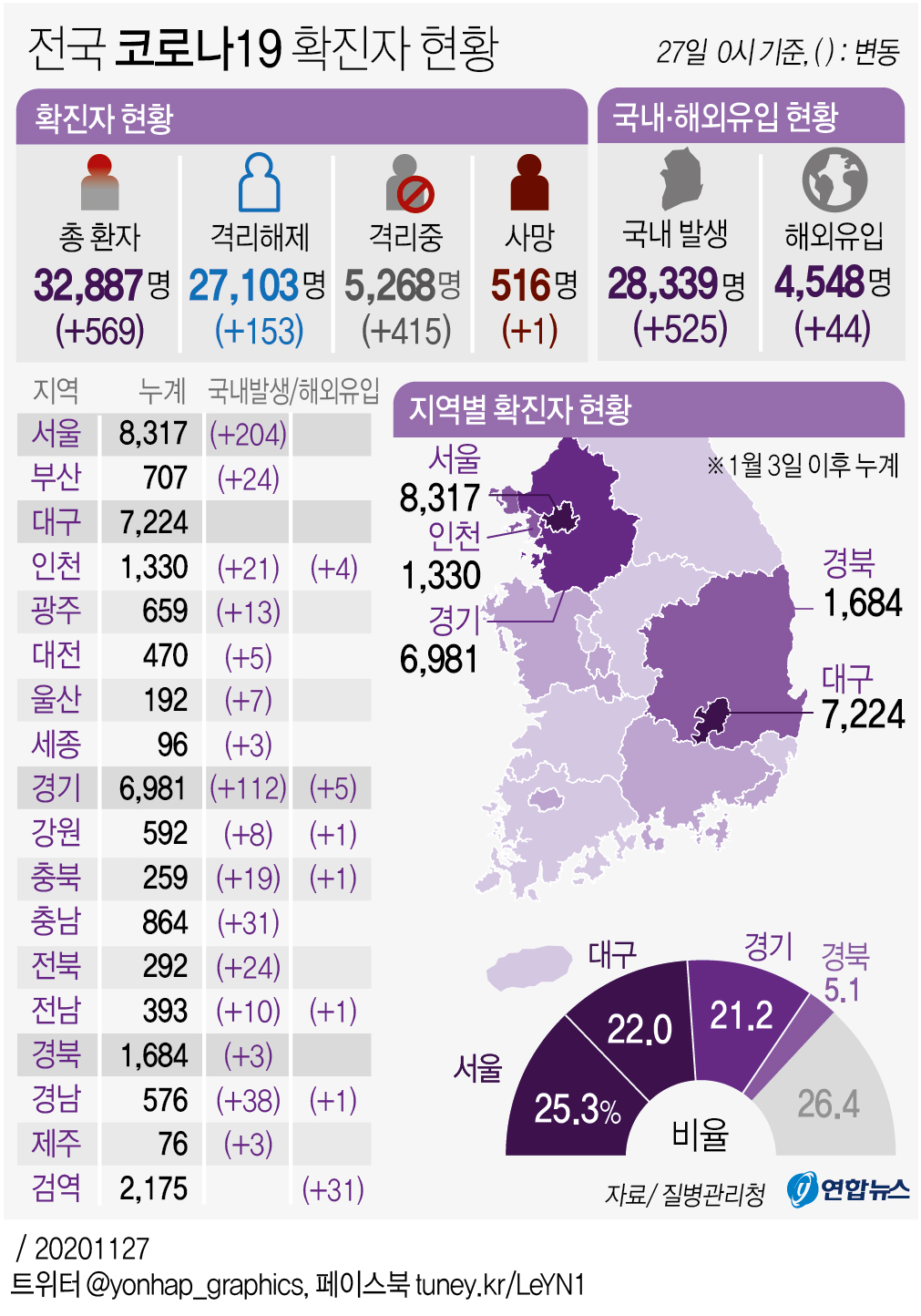 신규확진 569명 이틀째 500명대…지역 525명 3차유행 전방위확산(종합) - 2
