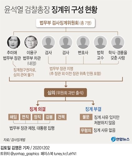 [그래픽] 윤석열 검찰총장 징계위 구성 현황