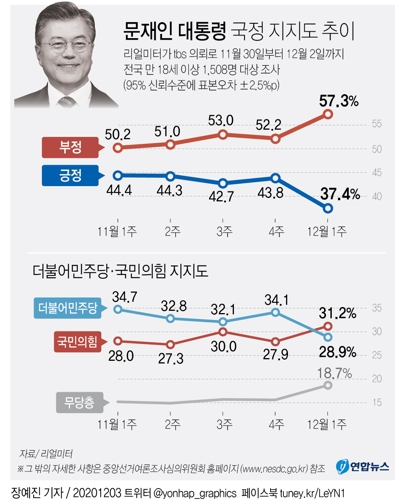 [그래픽] 문재인 대통령 국정지지도 추이
