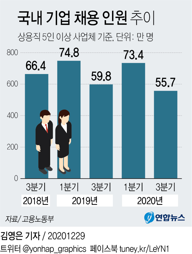 올해 7∼9월 5인 이상 기업 55만7천명 채용…7년 만에 최저 - 2