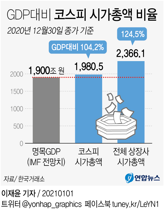 GDP대비 코스피 시가총액 비율