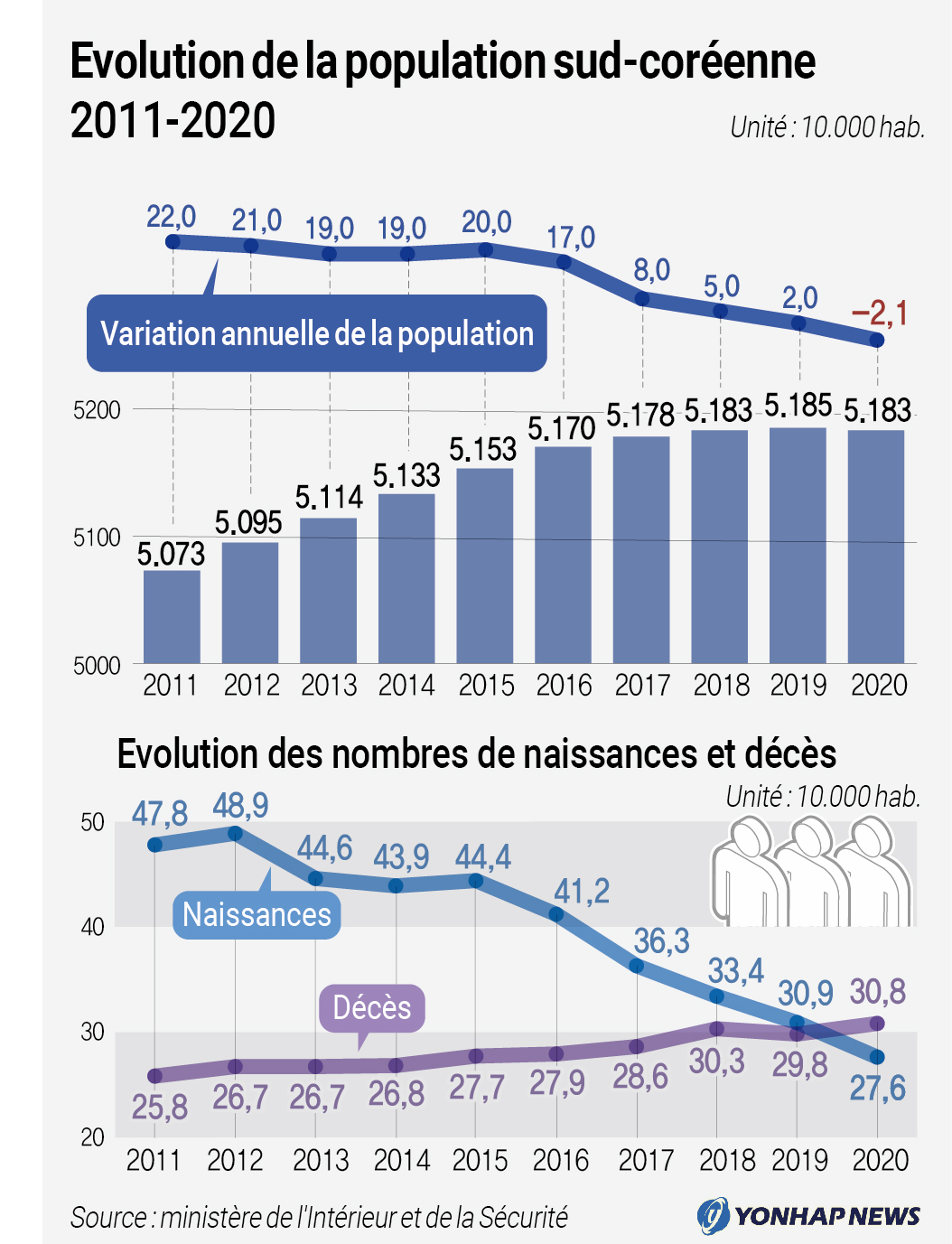 Evolution de la population sud-coréenne 2011-2020 Evolution de la population sud-coréenne 2011-2020
