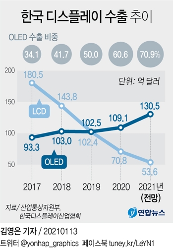 [그래픽] 한국 디스플레이 수출 추이