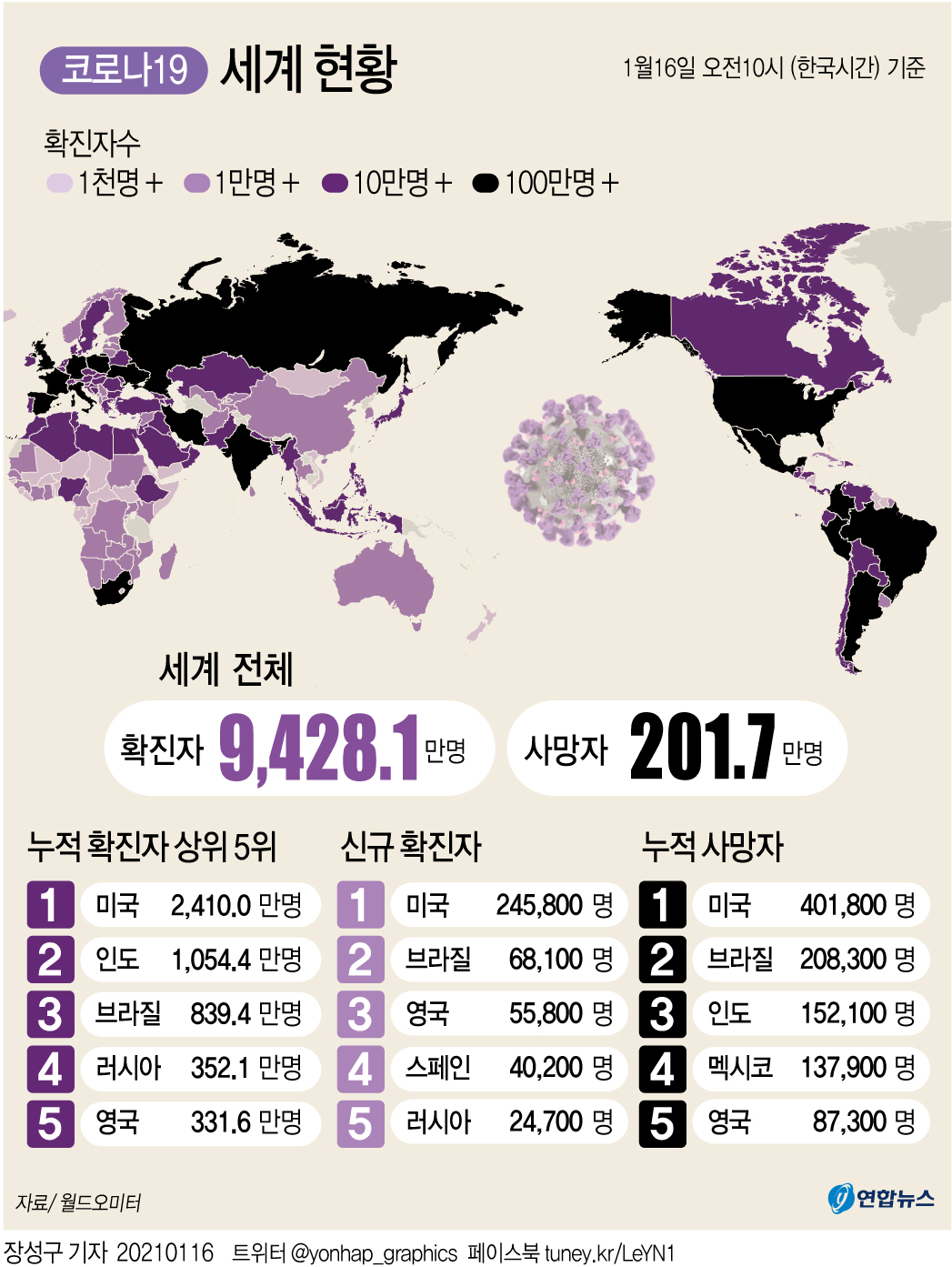 [그래픽] 세계 코로나19 현황