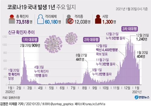 [그래픽] 코로나19 국내 발생 1년 주요 일지