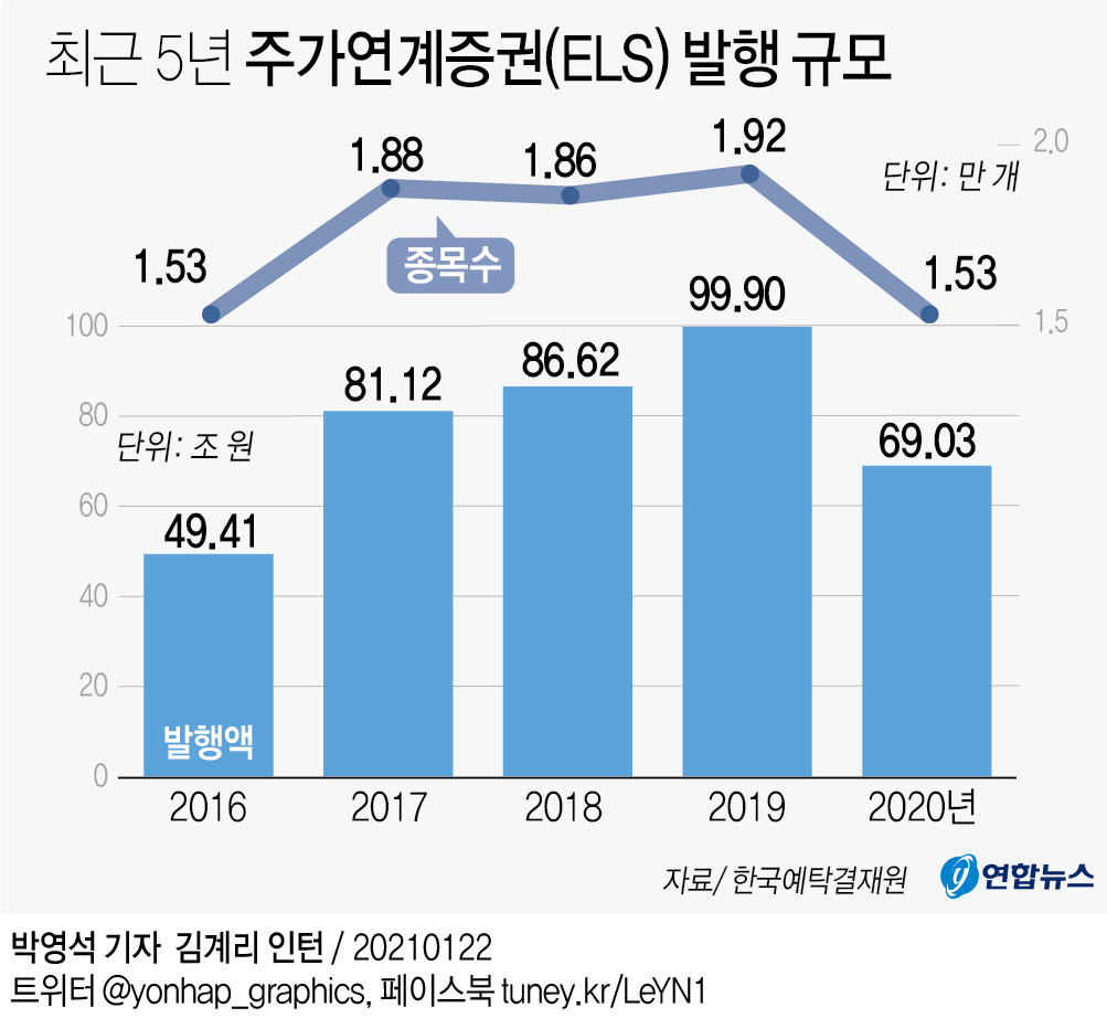 [그래픽] 최근 5년 주가연계증권(ELS) 발행 규모