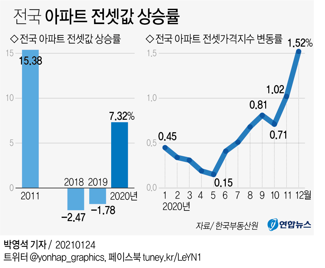 [그래픽] 전국 아파트 전셋값 상승률