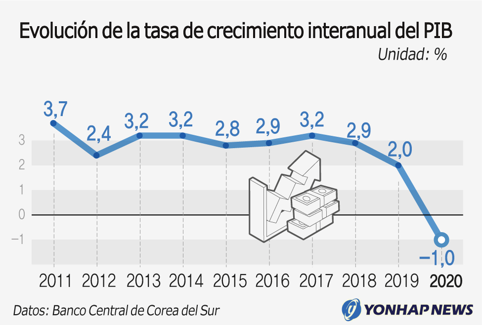 Evolución de la tasa de crecimiento interanual del PIB Evolución de la tasa de crecimiento interanual del PIB