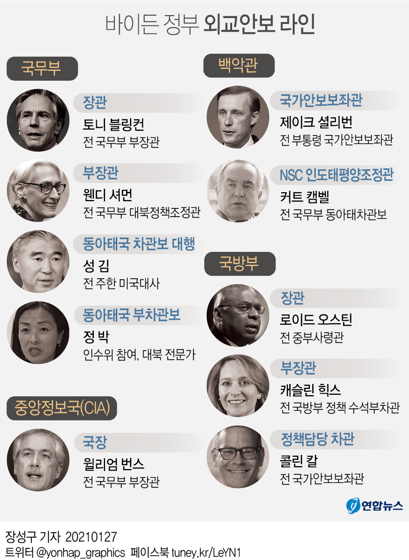 바이든 정부 '한반도 라인' 전면 포진…대북 '새 전략'은 언제쯤 - 2