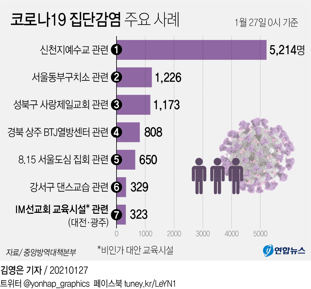 [그래픽] 코로나19 집단감염 주요 사례