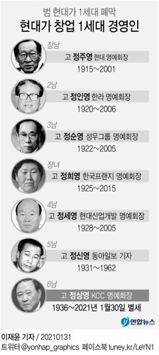'정주영 막냇동생' 정상영 명예회장 별세…범현대家 1세대 폐막(종합) - 1