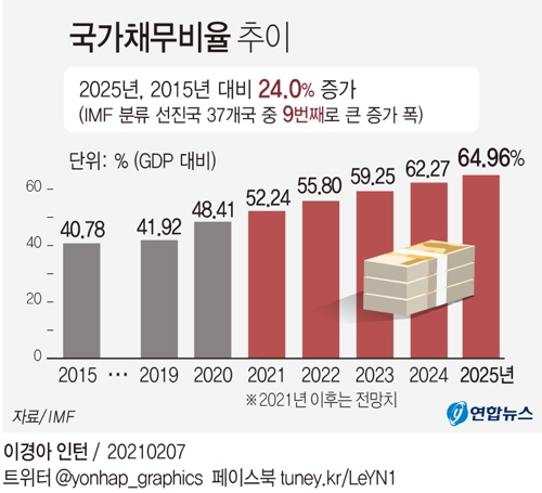 [그래픽] 국가채무비율 추이