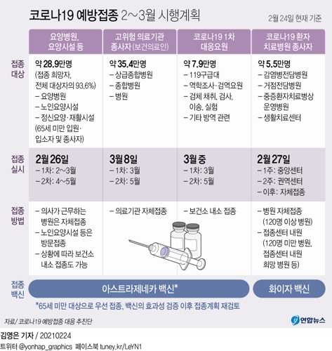 [그래픽] 코로나19 예방접종 2∼3월 시행계획