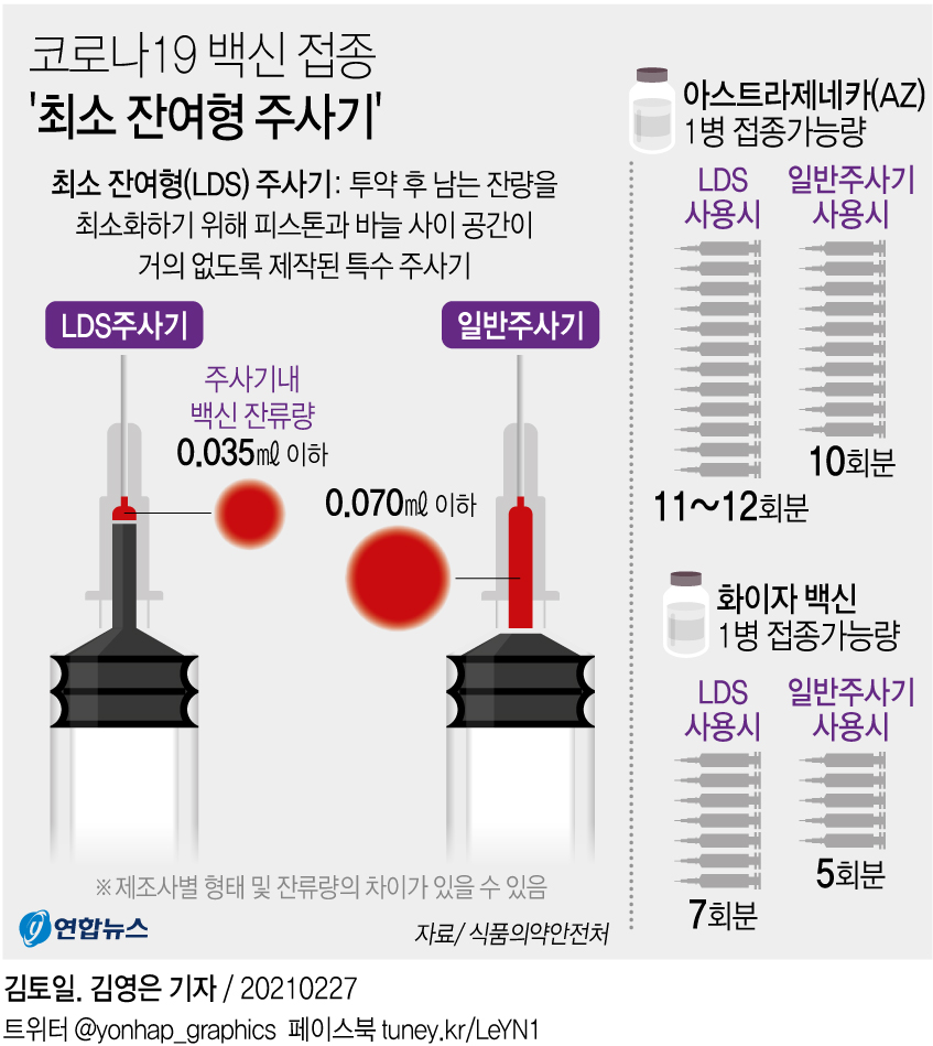 [그래픽] 코로나19 백신 접종 '최소 잔여형 주사기'