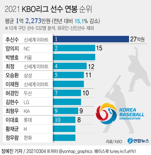 [그래픽] 2021 KBO리그 선수 연봉 순위