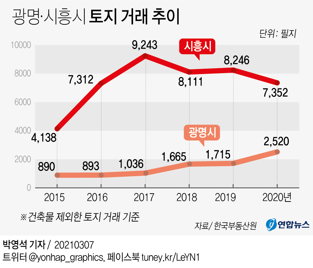 (서울=연합뉴스) 박영석 기자 = zeroground@yna.co.kr 트위터 @yonhap_graphics 페이스북 tuney.kr/LeYN1