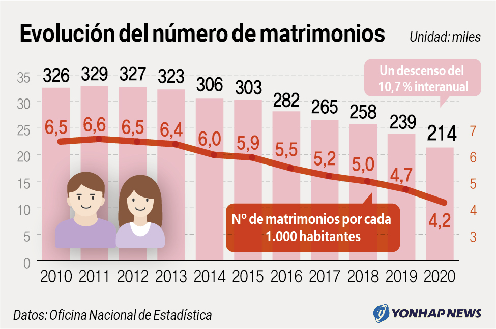 Evolución del número de matrimonios Evolución del número de matrimonios