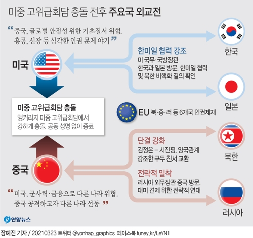 [그래픽] 미중 고위급회담 충돌 전후 주요국 외교전