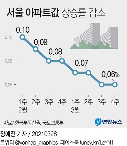 [그래픽] 서울 아파트값 상승률 감소