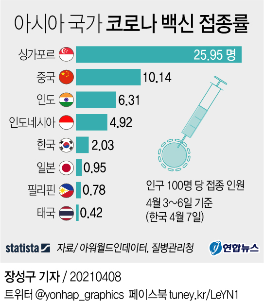 [그래픽] 아시아 국가 코로나 백신 접종률