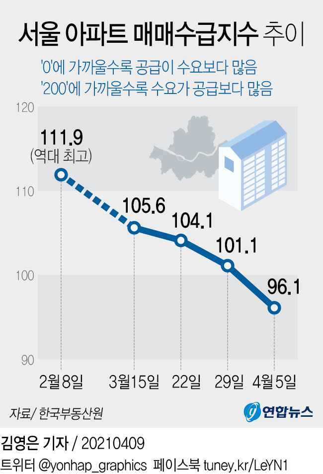 [그래픽] 서울 아파트 매매수급지수 추이