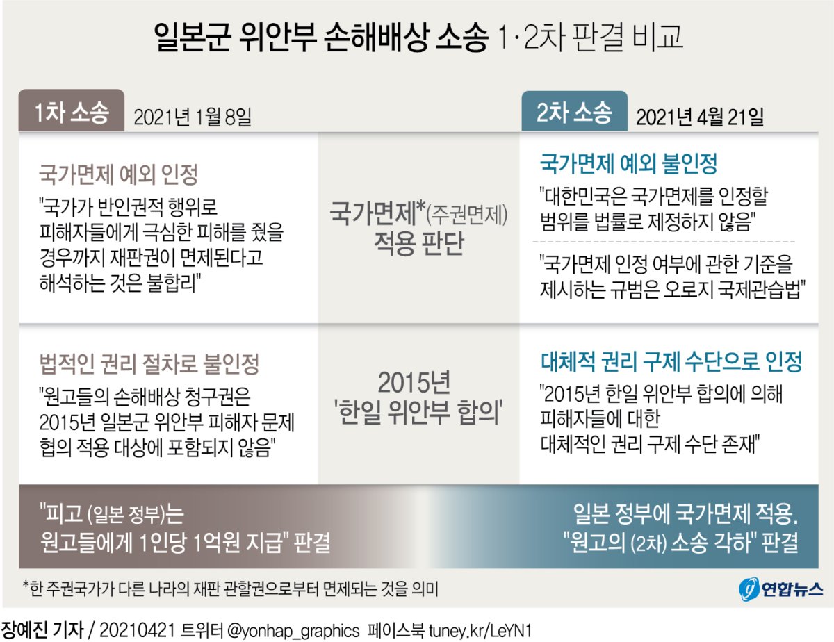 [그래픽] 일본군 위안부 손해배상 소송 1ㆍ2차 판결 비교
