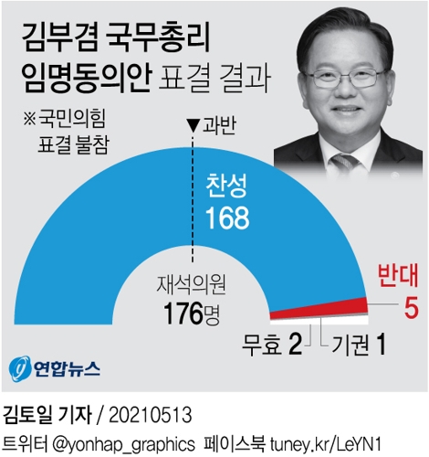 [그래픽] 국회 김부겸 총리 인준안 통과