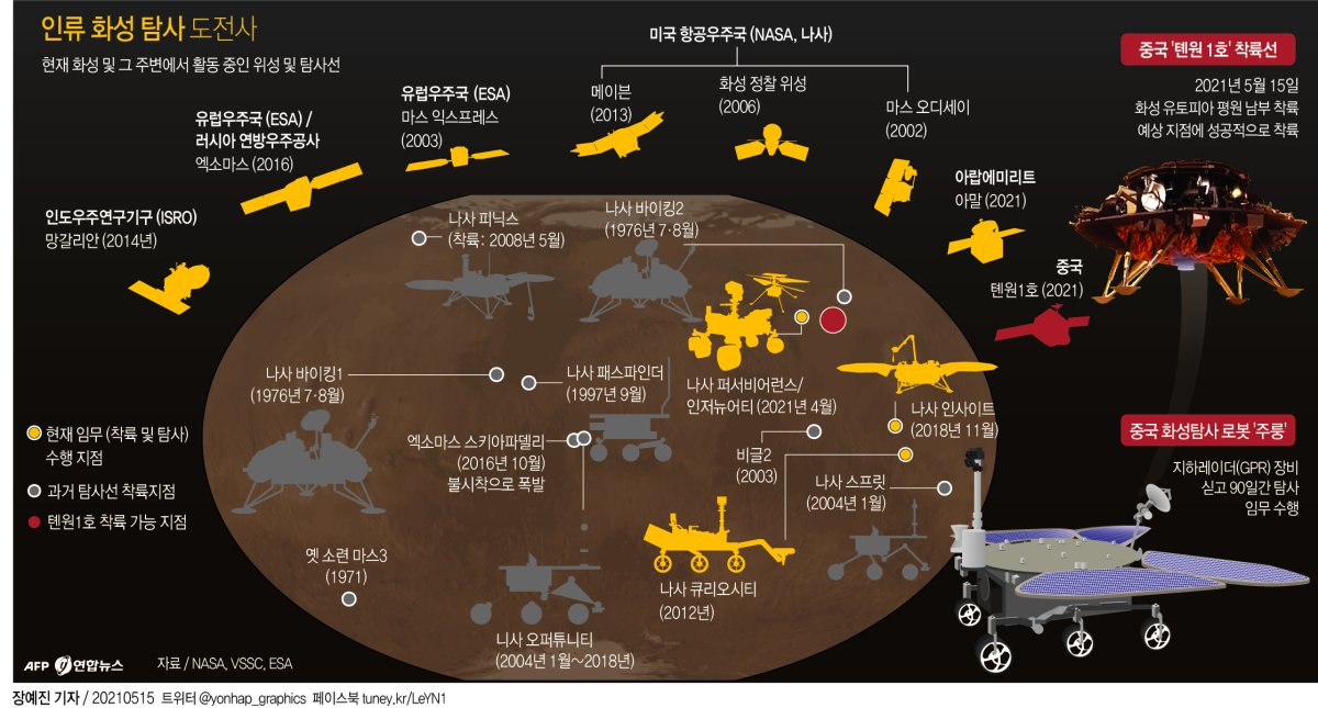 [그래픽] 인류 화성 탐사 도전사