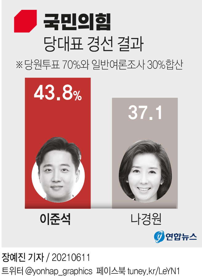 [그래픽] 국민의힘 당대표 경선 주요 후보 득표율