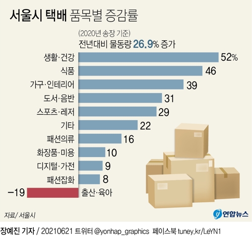 [그래픽] 서울시 택배 품목별 증감률