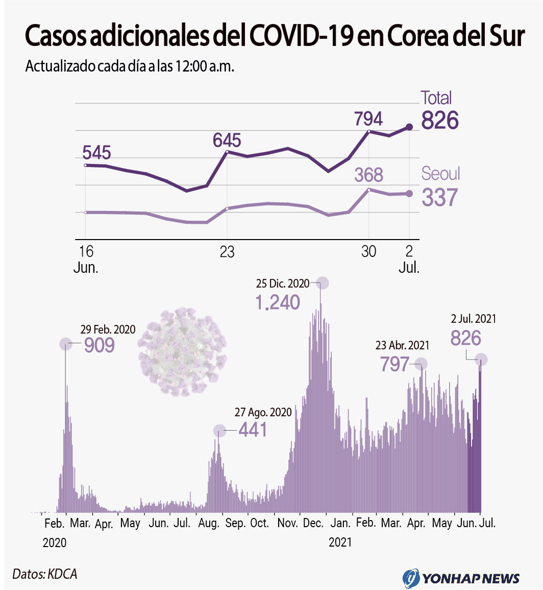 Casos adicionales del COVID-19 en Corea del Sur Casos adicionales del COVID-19 en Corea del Sur