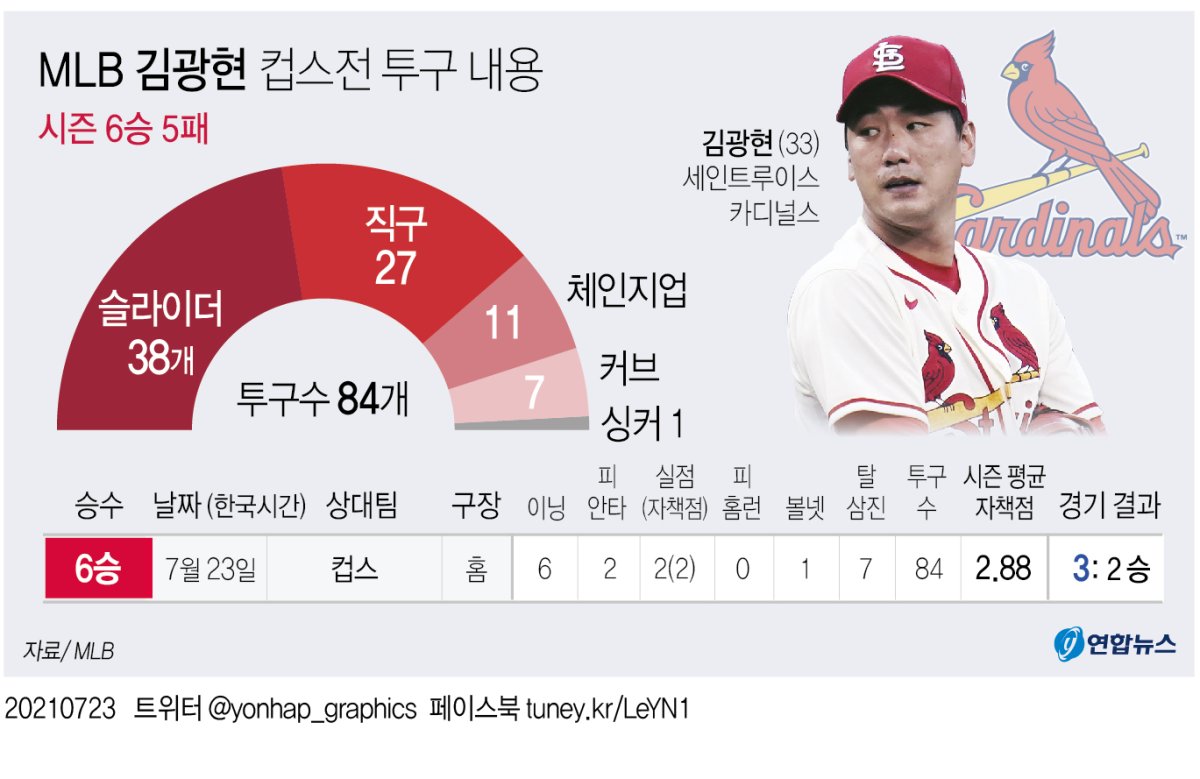 [그래픽] MLB 김광현 컵스전 투구 내용