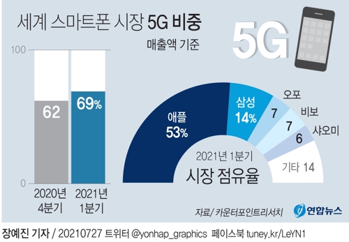 [그래픽] 세계 스마트폰 시장 5G 비중