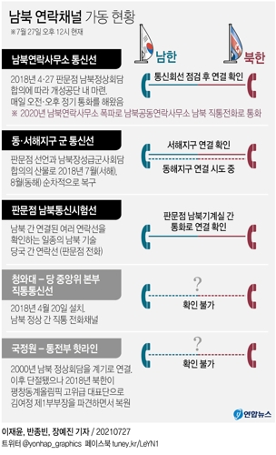 [그래픽] 남북 연락채널 가동 현황