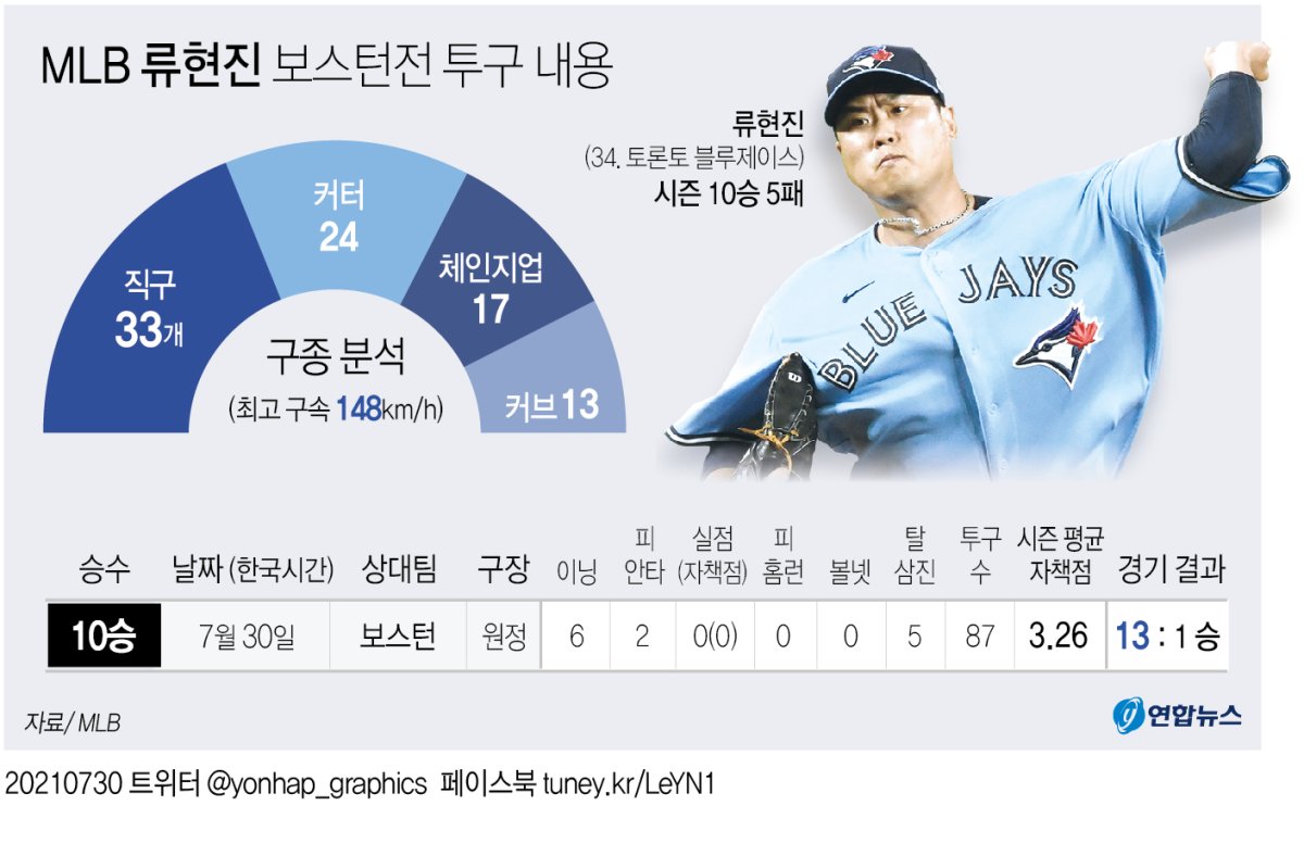 [그래픽] MLB 류현진 보스턴전 투구 내용