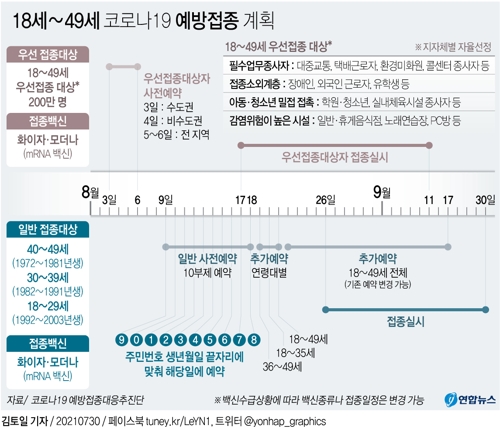 [그래픽] 18세∼49세 코로나19 예방접종 계획