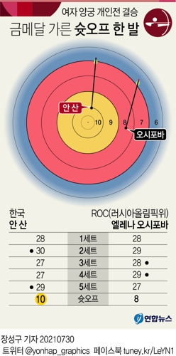 [올림픽] 두 번의 결정적 슛오프 승리 낳은 박채순 감독의 '15만원' - 2