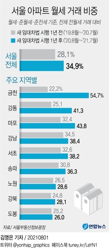 [그래픽] 서울 아파트 월세 거래 비중
