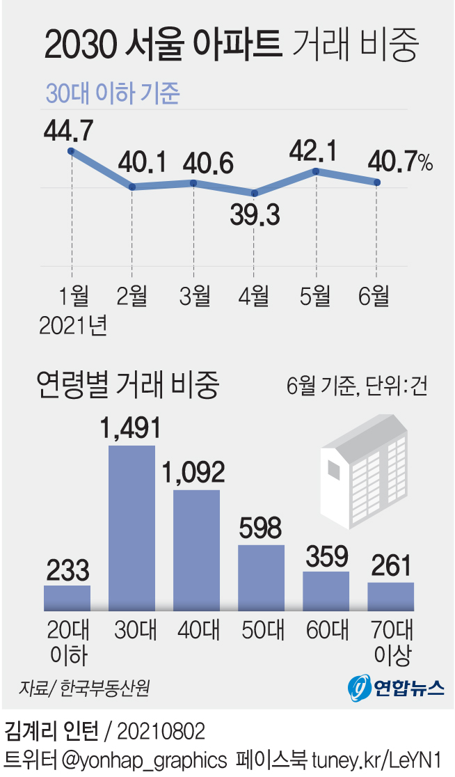 [그래픽] 2030 서울 아파트 거래비중