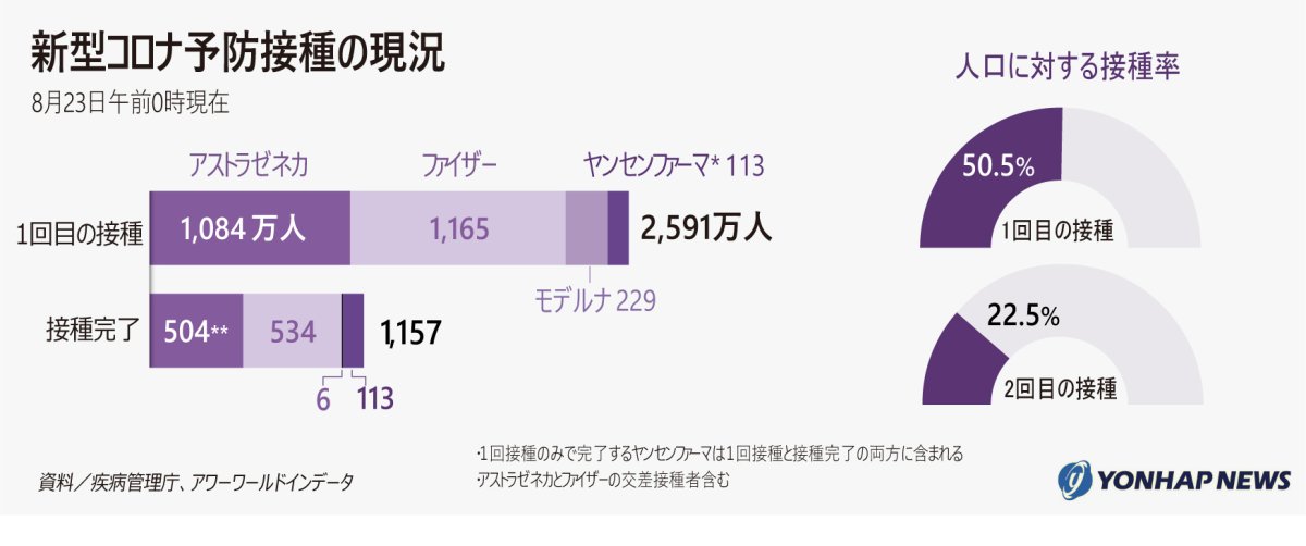 新型コロナワクチン接種の現況 新型コロナワクチン接種の現況