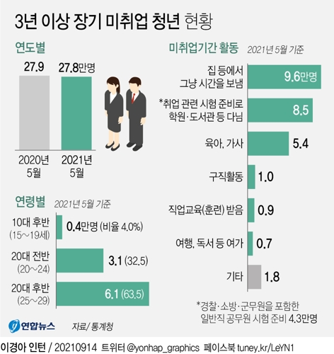 [그래픽] 3년 이상 장기 미취업 청년 현황