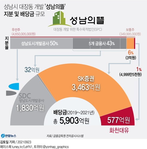 [그래픽] 성남시 대장동 개발 '성남의뜰' 지분 및 배당금 규모