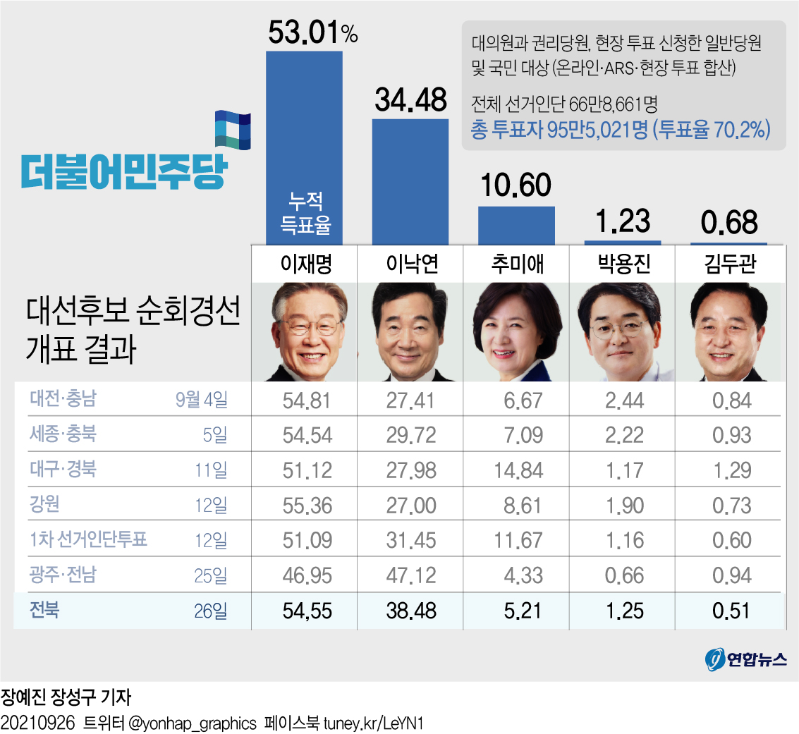 [그래픽] 민주당 대선후보 순회경선 개표 결과