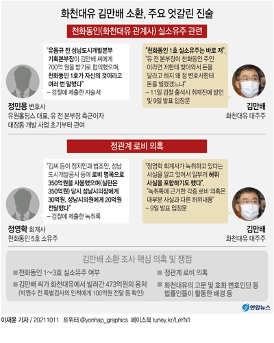 김만배 "천화동인 1호 내가 실소유주"…재판거래 의혹 부인(종합) - 3