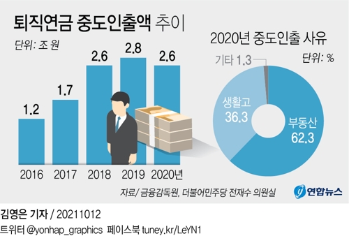 [그래픽] 퇴직연금 중도인출액 추이
