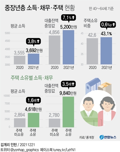 [그래픽] 중장년층 소득·채무·주택 현황